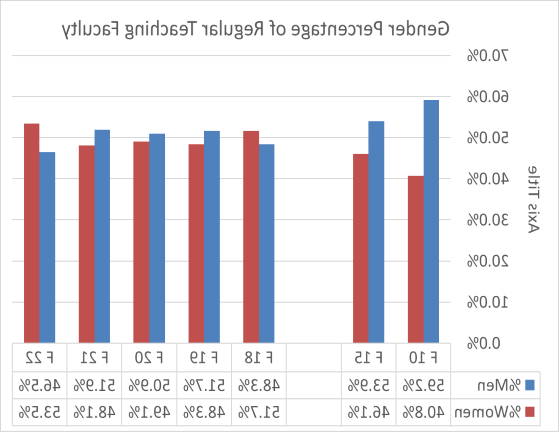 正规教师的性别比例